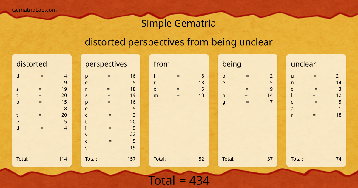distorted perspectives from being unclear in simple Gematria